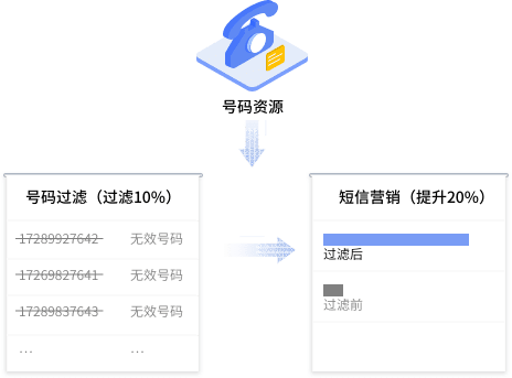 短信營銷